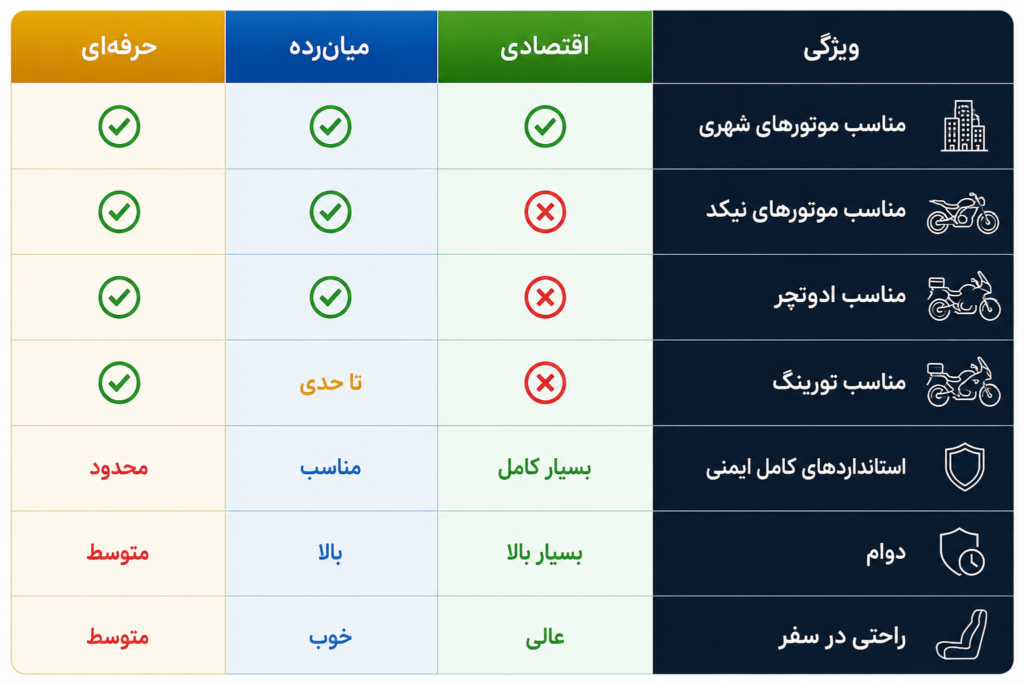 لیست قیمت لوازم موتورسواری | راهنمای خرید کامل تجهیزات ایمنی موتور در سال 1405 - سیناکمپ مقایسه تجهیزات موتورسواری اقتصادی میانرده و حرفهای