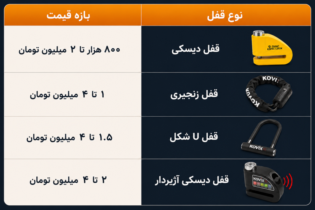 لیست قیمت لوازم موتورسواری | راهنمای خرید کامل تجهیزات ایمنی موتور در سال 1405 - سیناکمپ انواع قفل موتور و بازه قیمت